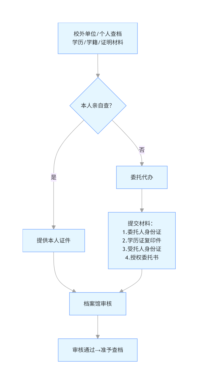 综合档案查档流程图（校外）