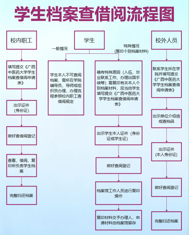 学生档案查借阅流程图