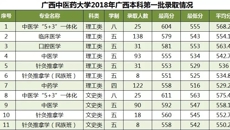 bat365在线官网平台2018年广西本科第一批次录取情况