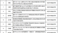 【一附院建院80年·喜讯】2022年一附院获国家自然科学基金项目立项18项