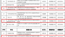 【喜讯】赛院获批3项2023年广西高校大学生思想政治教育理论与实践研究课题立项