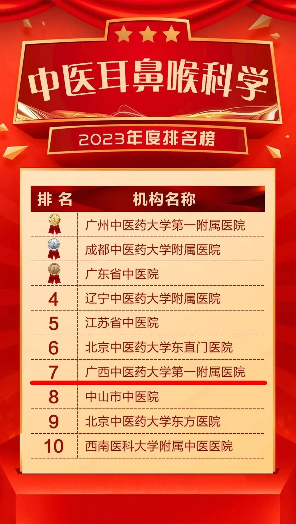 中医耳鼻喉科学2023年度排名榜