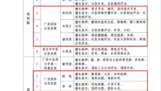 附属国际壮医医院5名专家被自治区中医药局确定为名壮医、名瑶医