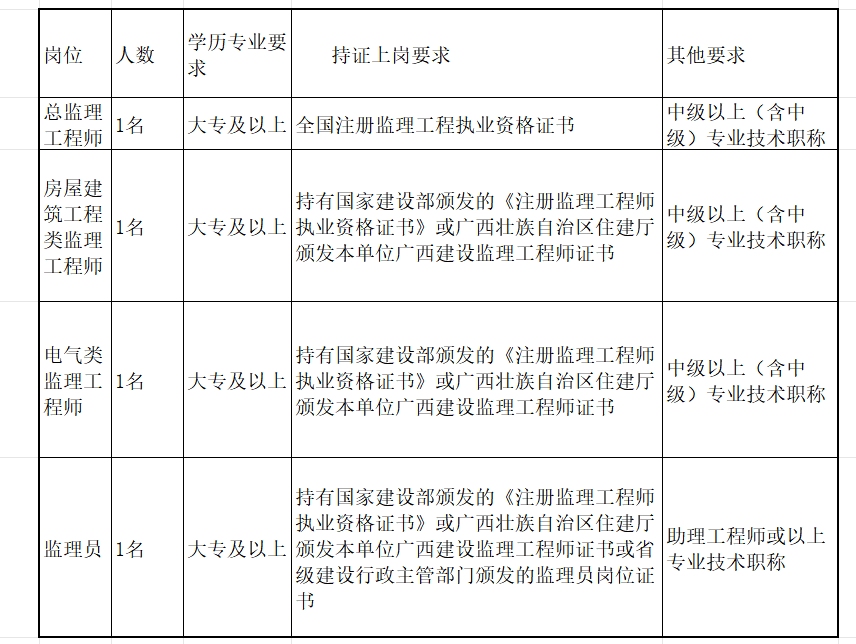 人员要求